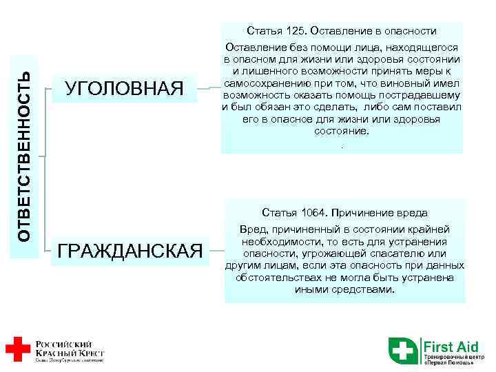 ОТВЕТСТВЕННОСТЬ УГОЛОВНАЯ Статья 125. Оставление в опасности Оставление без помощи лица, находящегося в опасном