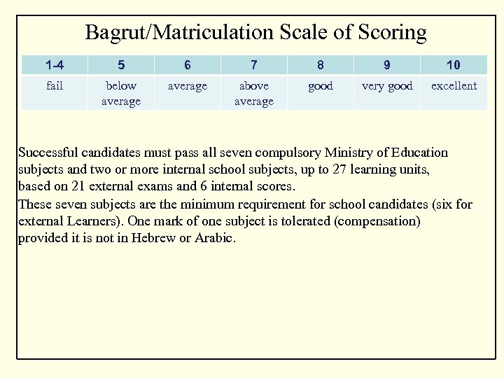 Bagrut/Matriculation Scale of Scoring 1 -4 5 6 7 8 9 10 fail below