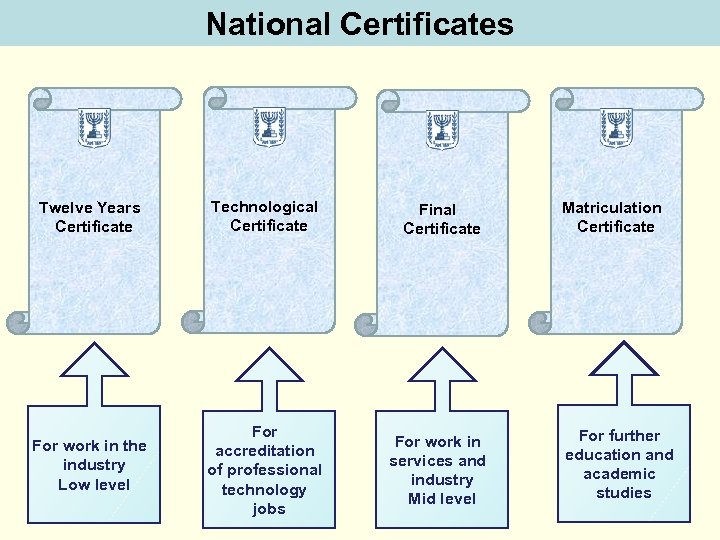 National Certificates Twelve Years Certificate Technological Certificate Final Certificate For work in the industry