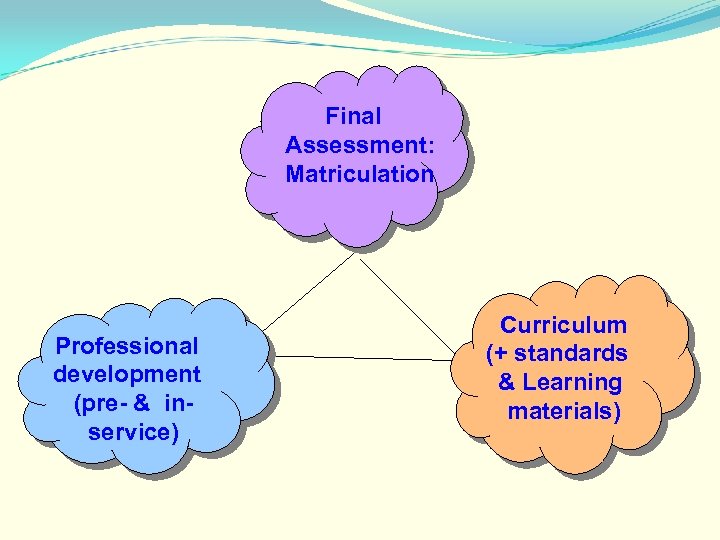 Final Assessment: Matriculation Professional development (pre- & inservice) Curriculum (+ standards & Learning materials)