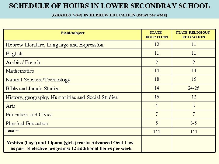 SCHEDULE OF HOURS IN LOWER SECONDRAY SCHOOL (GRADES 7 -8 -9) IN HEBREW EDUCATION