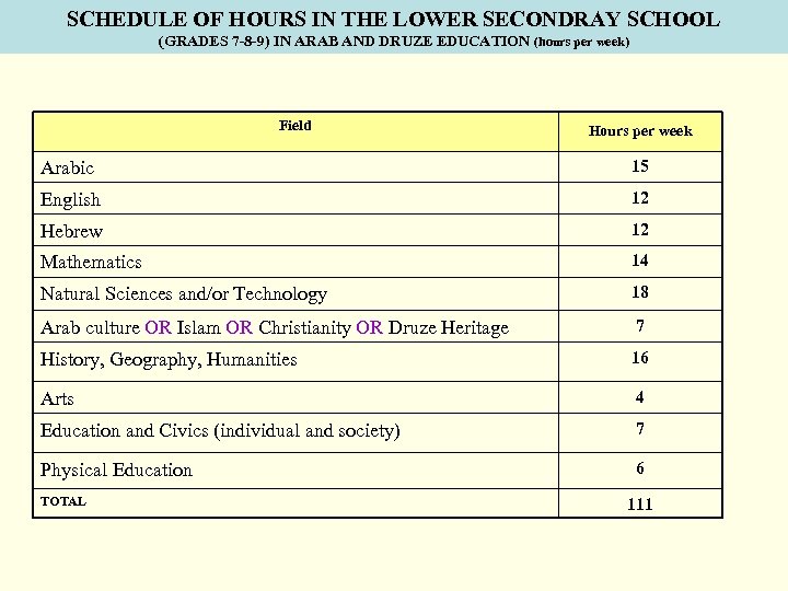 SCHEDULE OF HOURS IN THE LOWER SECONDRAY SCHOOL (GRADES 7 -8 -9) IN ARAB