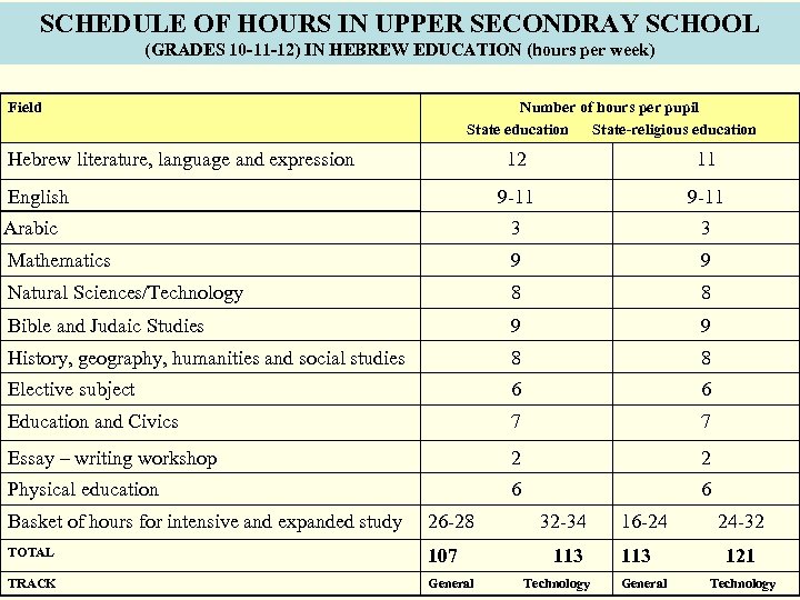 SCHEDULE OF HOURS IN UPPER SECONDRAY SCHOOL (GRADES 10 -11 -12) IN HEBREW EDUCATION