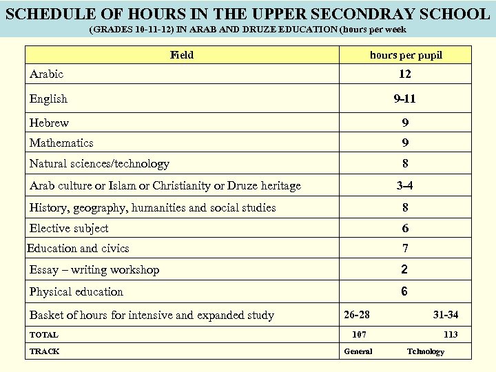 SCHEDULE OF HOURS IN THE UPPER SECONDRAY SCHOOL (GRADES 10 -11 -12) IN ARAB