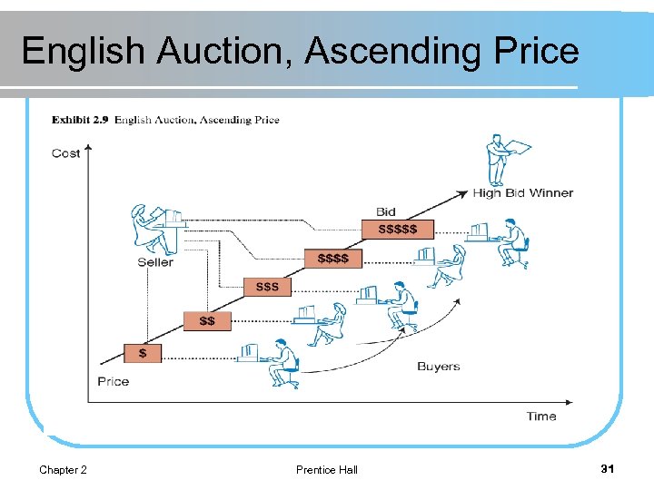 English Auction, Ascending Price Chapter 2 Prentice Hall 31 