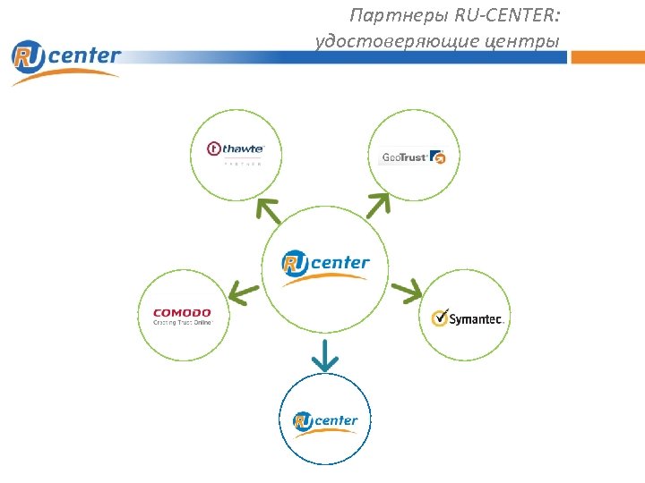 Партнеры RU-CENTER: удостоверяющие центры 