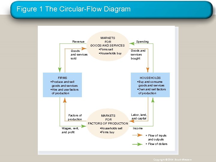 Figure 1 The Circular-Flow Diagram MARKETS FOR GOODS AND SERVICES • Firms sell Goods