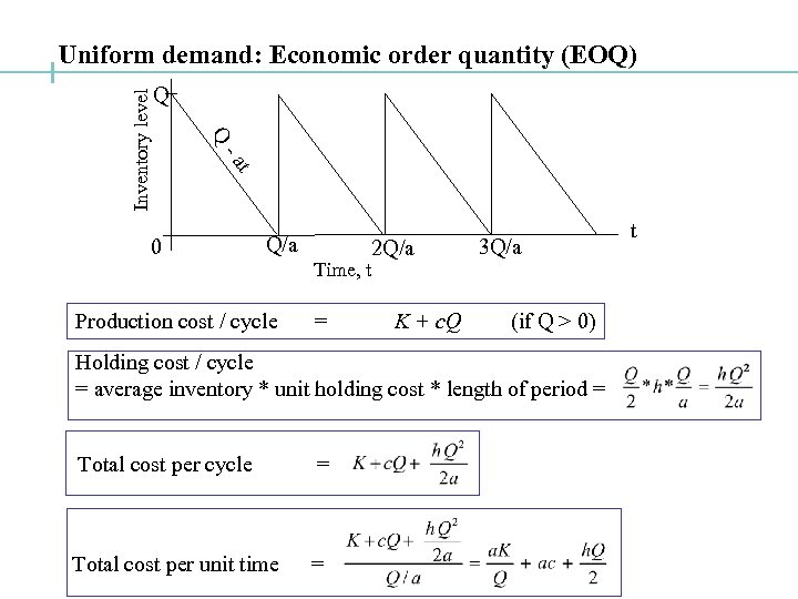 Q Q t -a Inventory level Uniform demand: Economic order quantity (EOQ) 0 Q/a