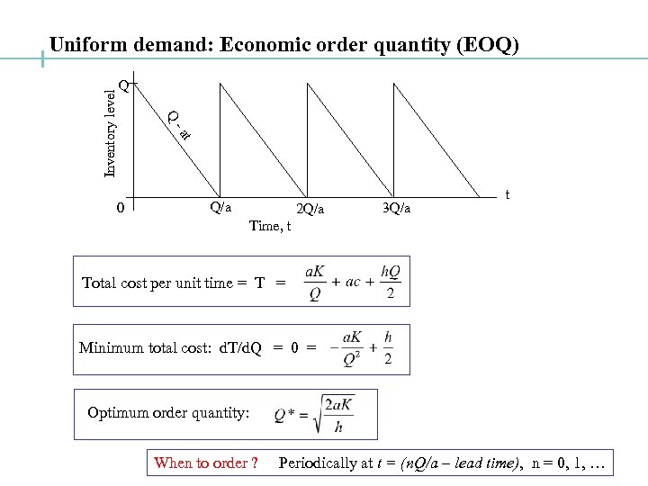 Q t -a 0 Q Inventory level Uniform demand: Economic order quantity (EOQ) Q/a