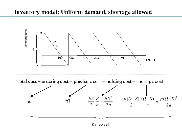 Inventory level Inventory model: Uniform demand, shortage allowed S Sat Q 0 S/a Q/a