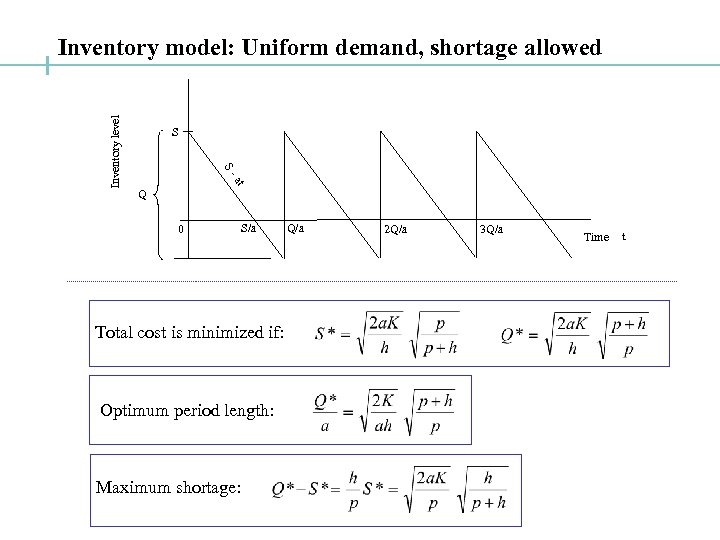 S Sat Inventory level Inventory model: Uniform demand, shortage allowed Q 0 S/a Total