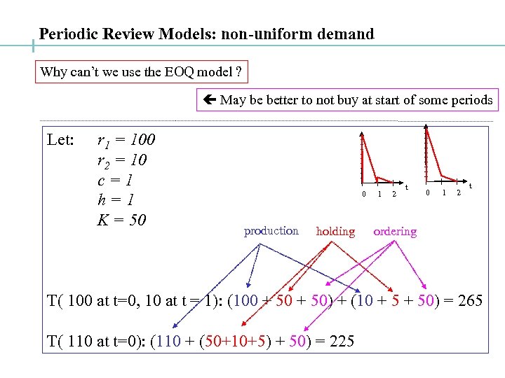 Periodic Review Models: non-uniform demand Why can’t we use the EOQ model ? May