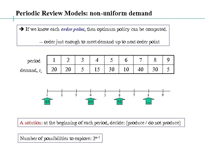 Periodic Review Models: non-uniform demand If we know each order point, then optimum policy