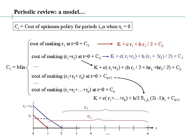 Periodic review: a model… Ci = Cost of optimum policy for periods i, ,