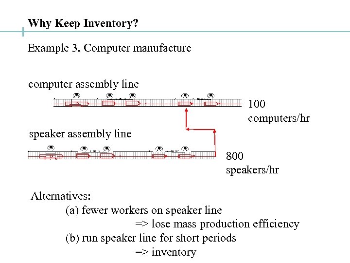 Why Keep Inventory? Example 3. Computer manufacture computer assembly line 100 computers/hr speaker assembly