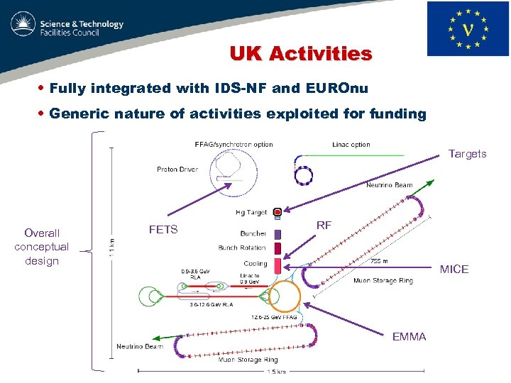 UK Activities • Fully integrated with IDS-NF and EUROnu • Generic nature of activities