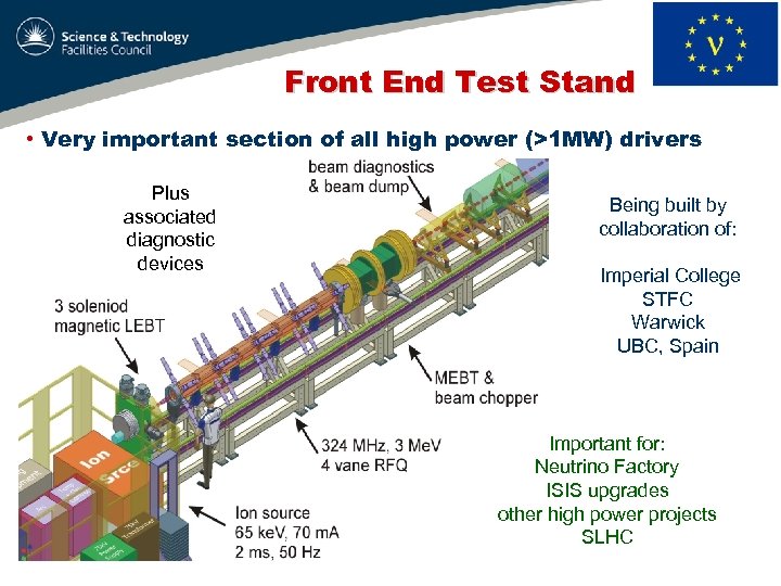 Front End Test Stand • Very important section of all high power (>1 MW)