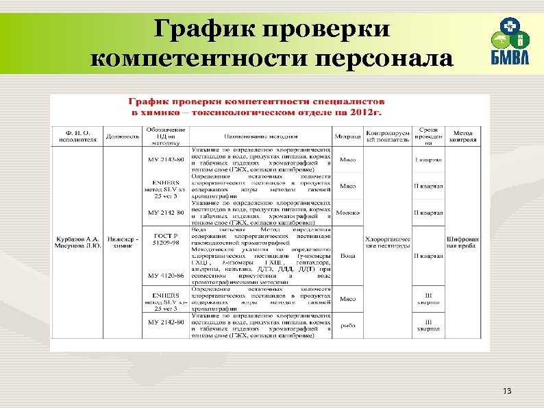 График проверки компетентности персонала 13 