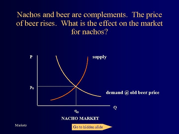 Nachos and beer are complements. The price of beer rises. What is the effect