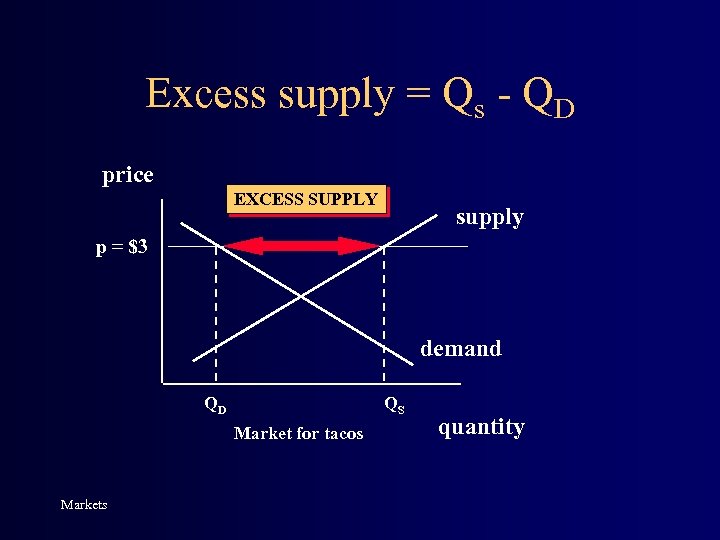 Excess supply = Qs - QD price EXCESS SUPPLY supply p = $3 demand