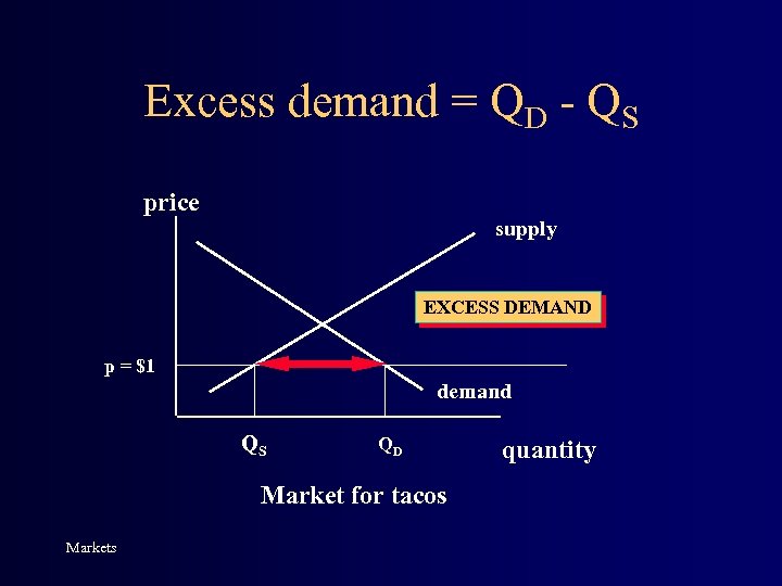 Excess demand = QD - QS price supply EXCESS DEMAND p = $1 demand