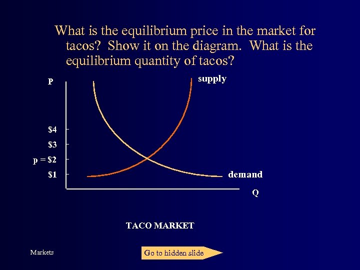 What is the equilibrium price in the market for tacos? Show it on the