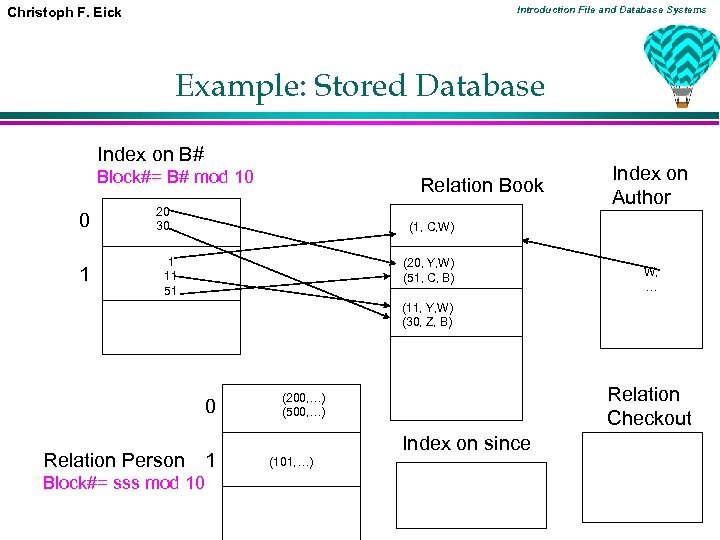 Introduction File and Database Systems Christoph F. Eick Example: Stored Database Index on B#