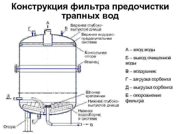 Конструкции вода. Фильтр системы жидкостного охлаждения чертёж. Система переработки трапных вод KPF. Механический фильтр для очистки трапных вод. Конструкция фильтра.