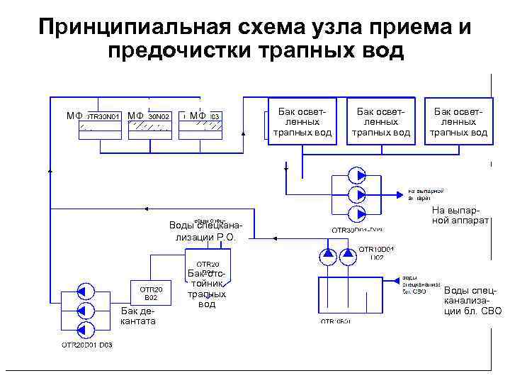 Принципиальная схема узла приема и предочистки трапных вод МФ МФ МФ Воды спецканализации Р.