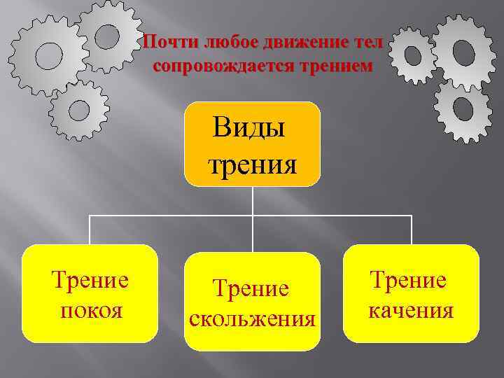 Почти любое движение тел сопровождается трением Виды трения Трение покоя Трение скольжения Трение качения