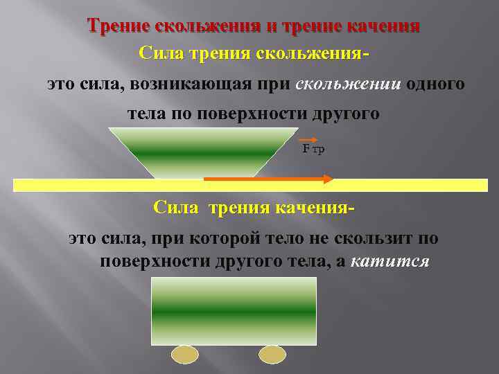 Трение скольжения и трение качения Сила трения скольженияэто сила, возникающая при скольжении одного тела