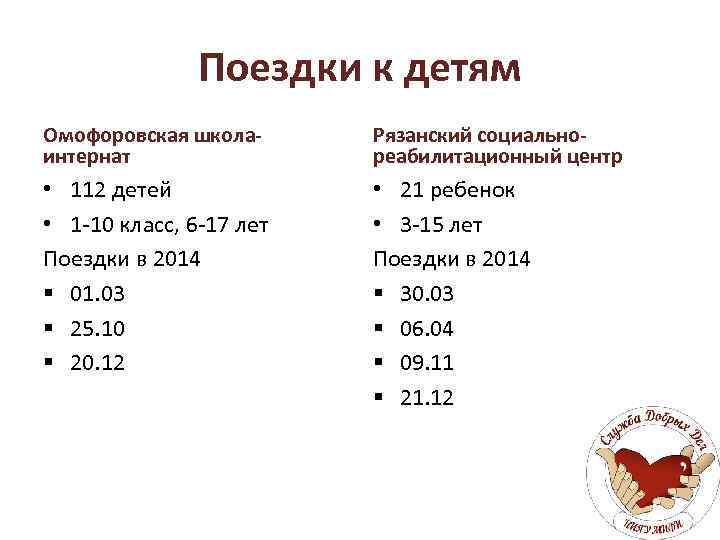 Поездки к детям Омофоровская школаинтернат Рязанский социальнореабилитационный центр • 112 детей • 1 -10