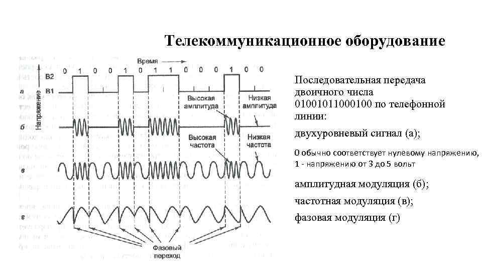 Телекоммуникационное оборудование Последовательная передача двоичного числа 01001011000100 по телефонной линии: двухуровневый сигнал (а); 0