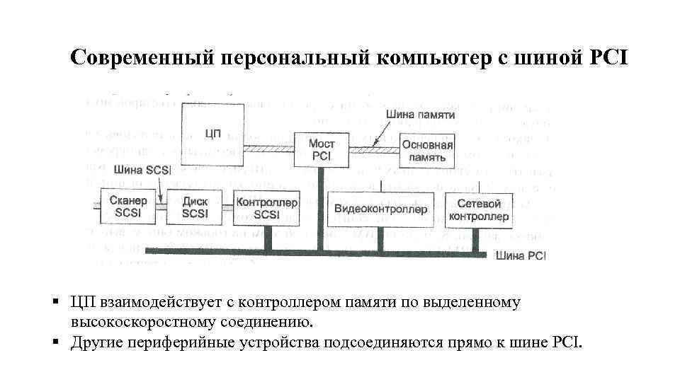 Современный персональный компьютер с шиной PCI § ЦП взаимодействует с контроллером памяти по выделенному