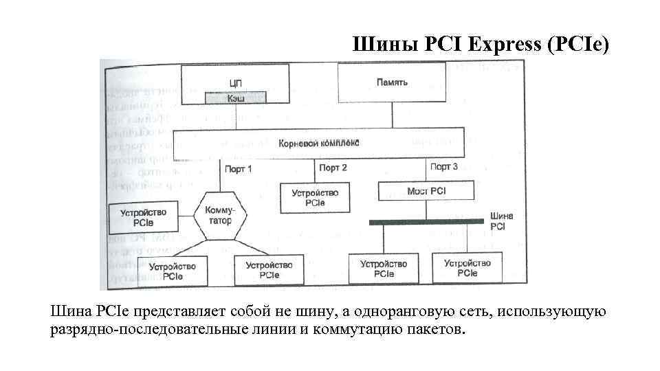 Шины PCI Express (PCIe) Шина PCIe представляет собой не шину, а одноранговую сеть, использующую