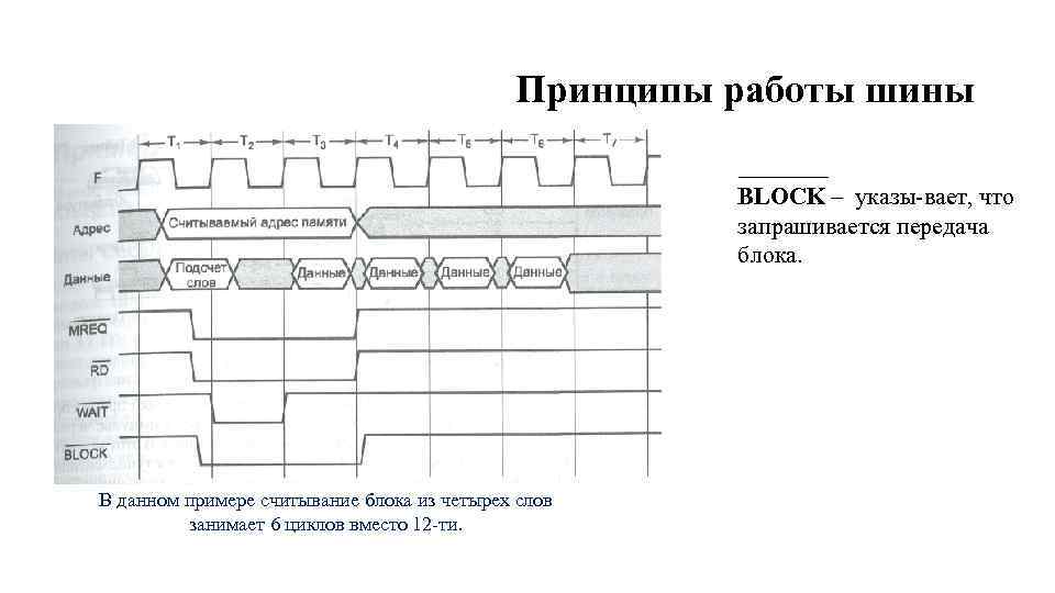 Принципы работы шины BLOCK – указы вает, что запрашивается передача блока. В данном примере