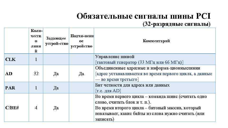 Обязательные сигналы шины PCI (32 разрядные сигналы) Коли Подчи ненн честв Задающее ое о