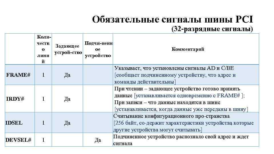 Обязательные сигналы шины PCI (32 разрядные сигналы) Коли Подчи ненн честв Задающее ое о