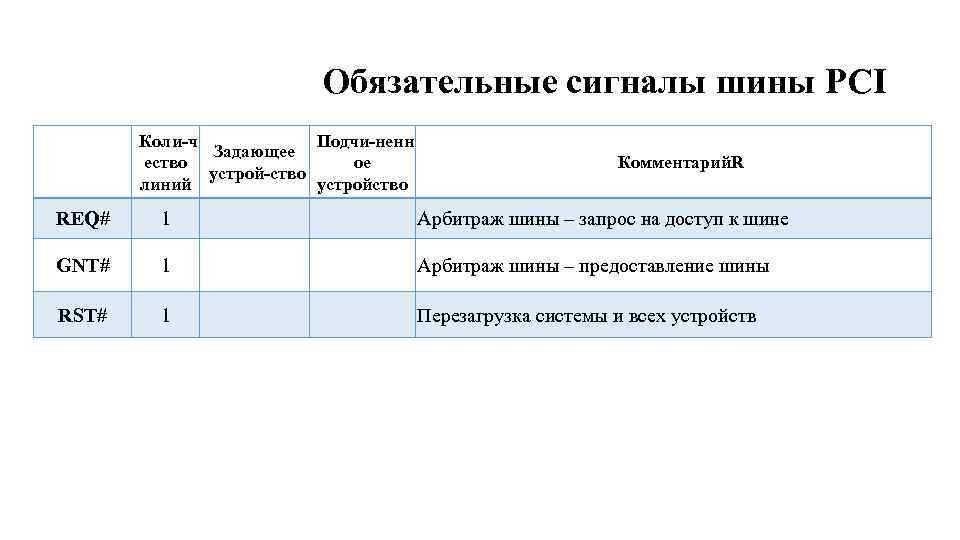 Обязательные сигналы шины PCI Коли ч Подчи ненн Задающее ество ое устрой ство линий