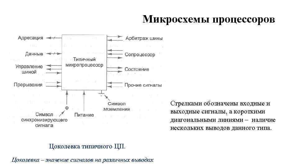 Микросхемы процессоров Стрелками обозначены входные и выходные сигналы, а короткими диагональными линиями – наличие