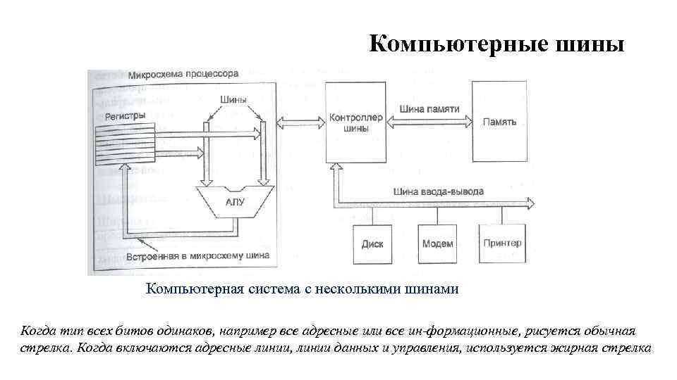 Компьютерные шины Компьютерная система с несколькими шинами Когда тип всех битов одинаков, например все