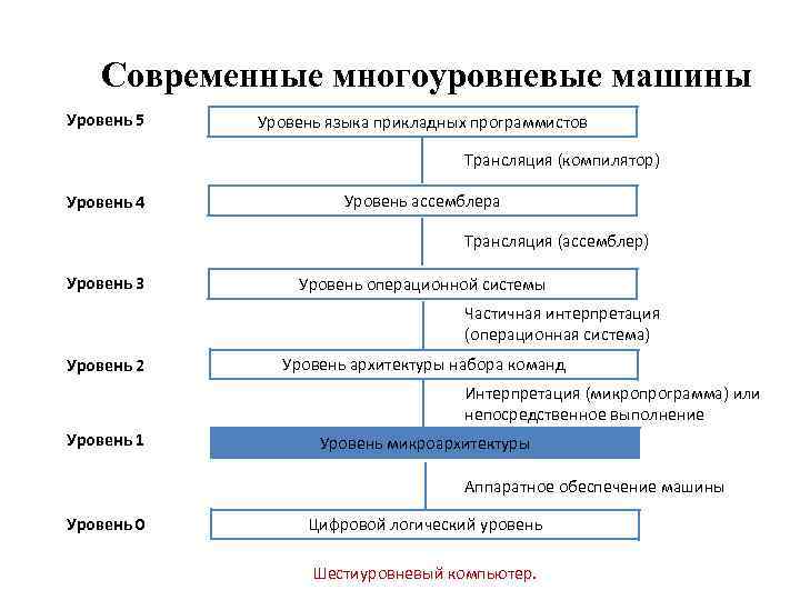 Современные многоуровневые машины Уровень 5 Уровень языка прикладных программистов Трансляция (компилятор) Уровень 4 Уровень