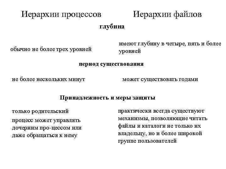 Иерархии процессов Иерархии файлов глубина обычно не более трех уровней имеют глубину в четыре,