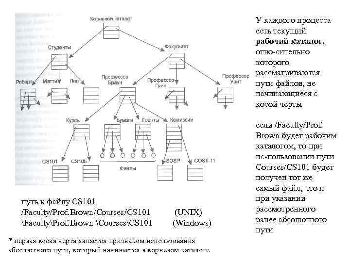 У каждого процесса есть текущий рабочий каталог, отно сительно которого рассматриваются пути файлов, не
