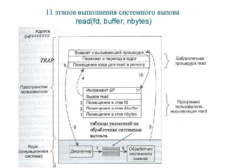 11 этапов выполнения системного вызова read(fd, buffer, nbytes) TRAP таблицы указателей на обработчики системных