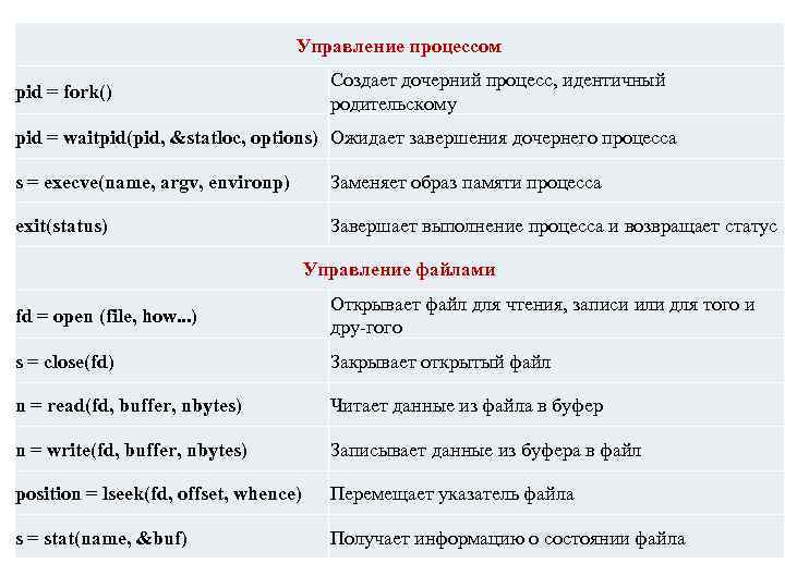 Управление процессом pid = fork() Создает дочерний процесс, идентичный родительскому pid = waitpid(pid, &statloc,