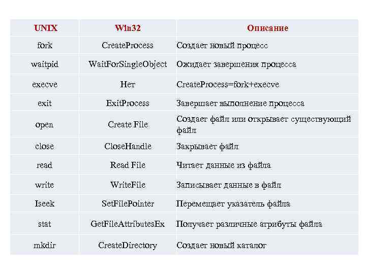  UNIX Win 32 Описание fork Create. Process waitpid Wait. For. Single. Object execve