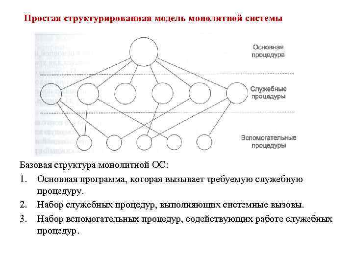 Простая структурированная модель монолитной системы Базовая структура монолитной ОС: 1. Основная программа, которая вызывает