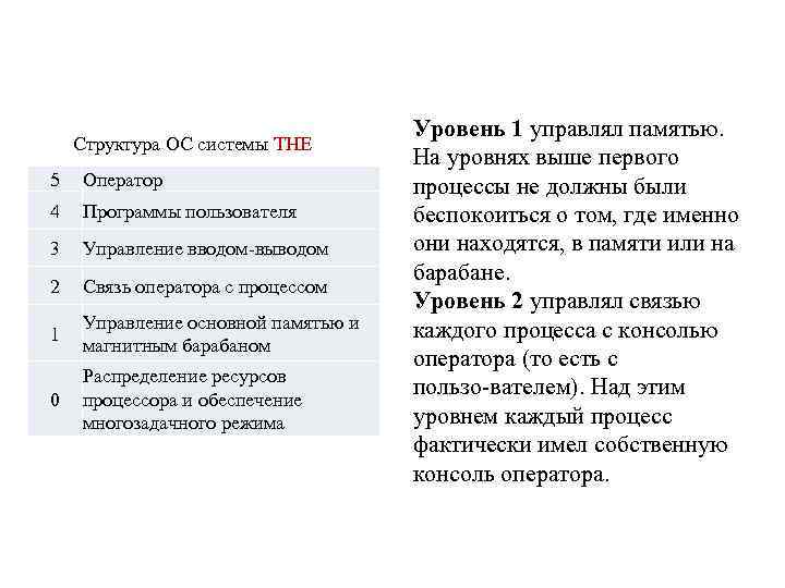 Структура ОС системы THE 5 Оператор 4 Программы пользователя 3 Управление вводом выводом 2