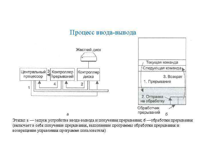 Процесс ввода вывода Этапы: а — запуск устройства ввода вывода и получения прерывания; б
